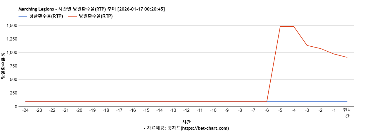 Marching Legions 차트 추천 차트이미지