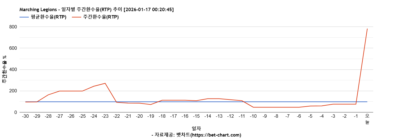 Marching Legions 차트 추천 차트이미지