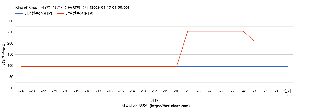 King of Kings 차트 추천 차트이미지