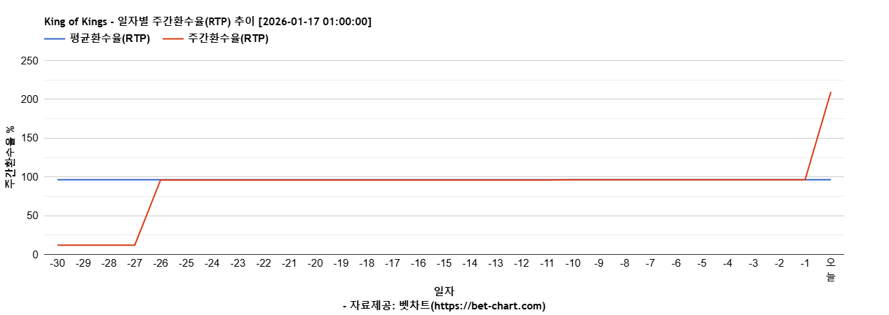King of Kings 차트 추천 차트이미지
