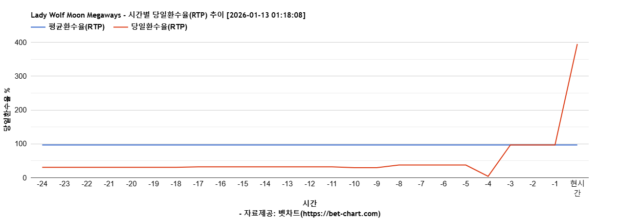 Lady Wolf Moon Megaways 차트 추천 차트이미지