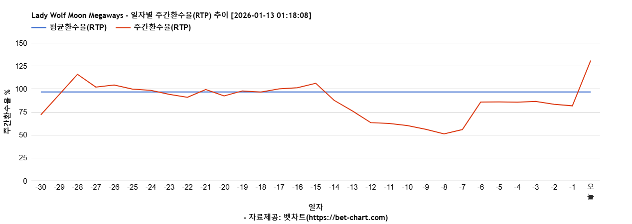 Lady Wolf Moon Megaways 차트 추천 차트이미지