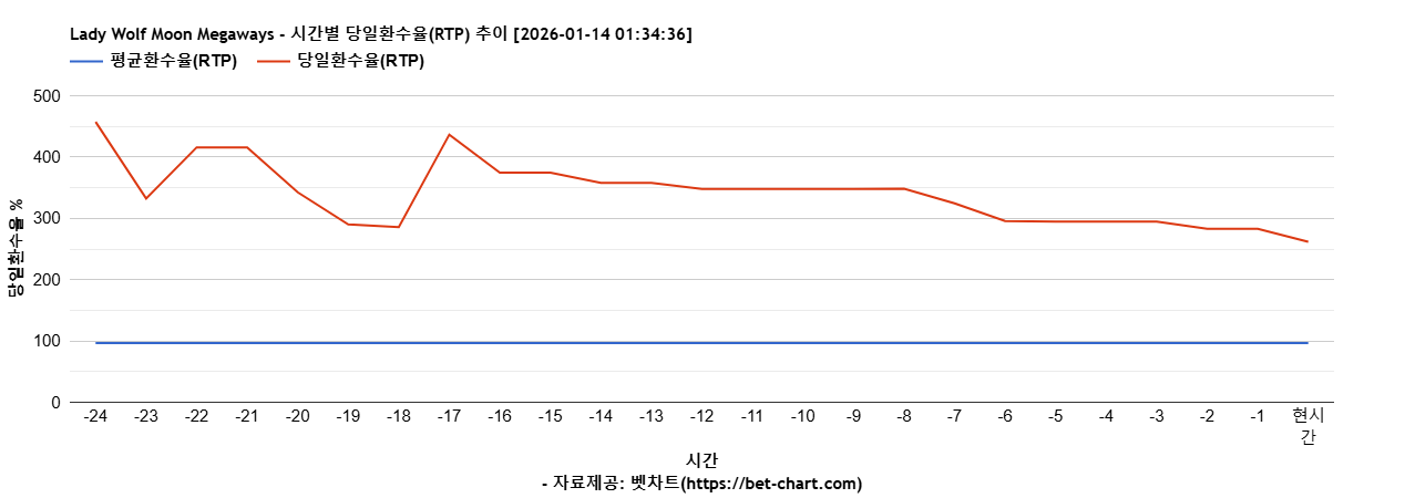 Lady Wolf Moon Megaways 차트 추천 차트이미지