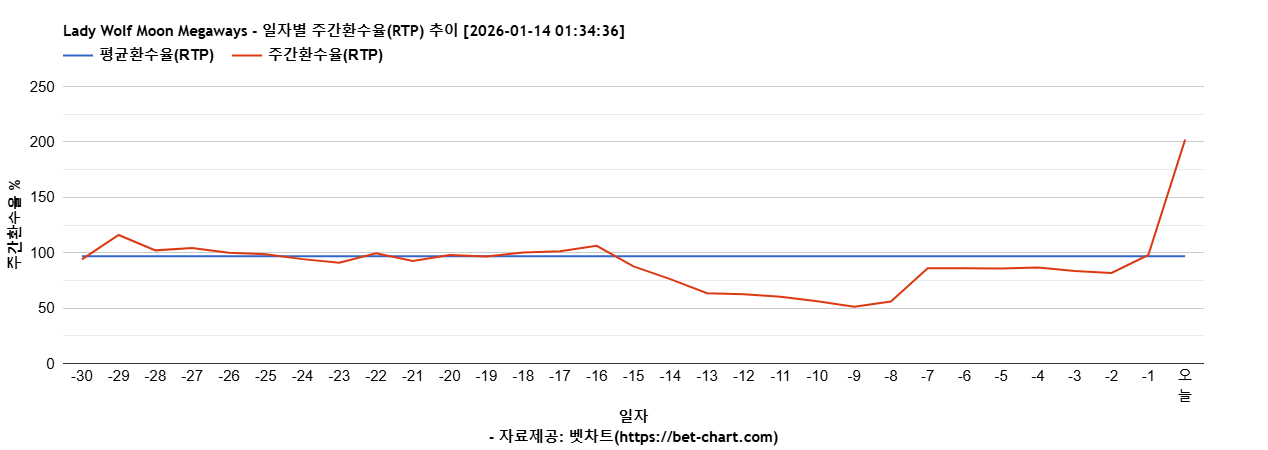 Lady Wolf Moon Megaways 차트 추천 차트이미지