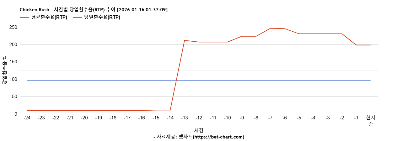 Chicken Rush 차트 추천 차트이미지