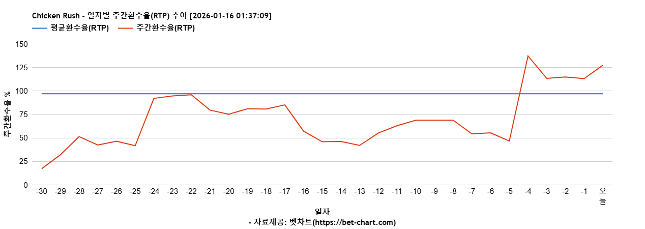 Chicken Rush 차트 추천 차트이미지