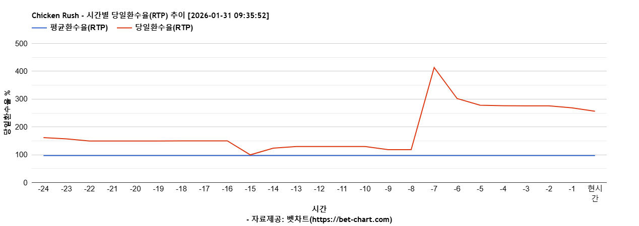 Chicken Rush 차트 추천 차트이미지