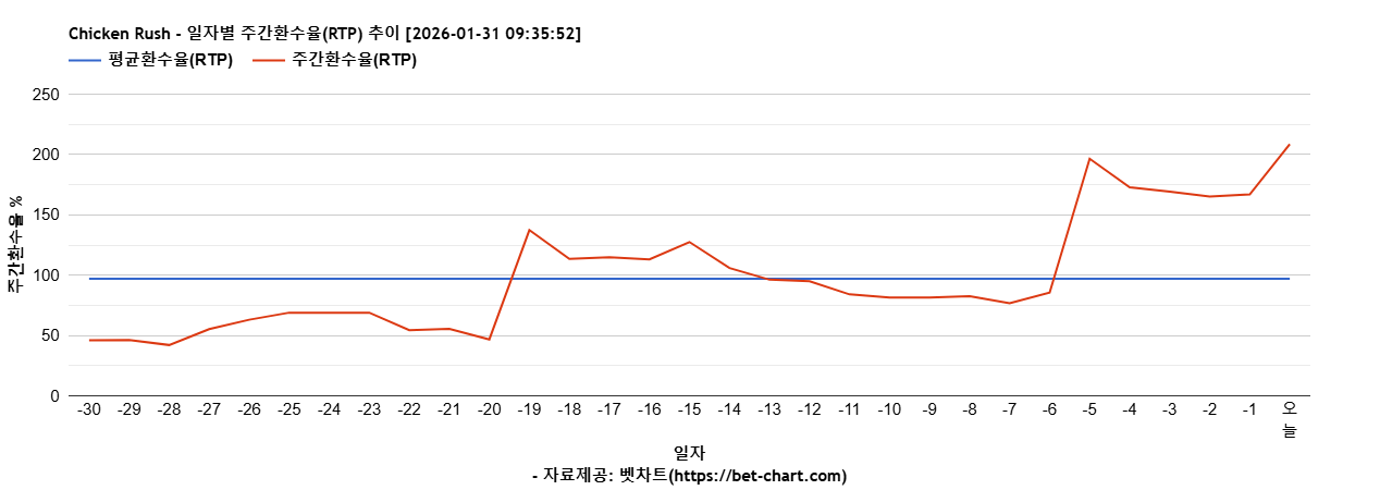 Chicken Rush 차트 추천 차트이미지