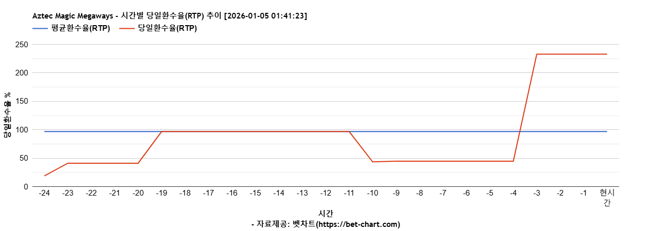 Aztec Magic Megaways 차트 추천 차트이미지