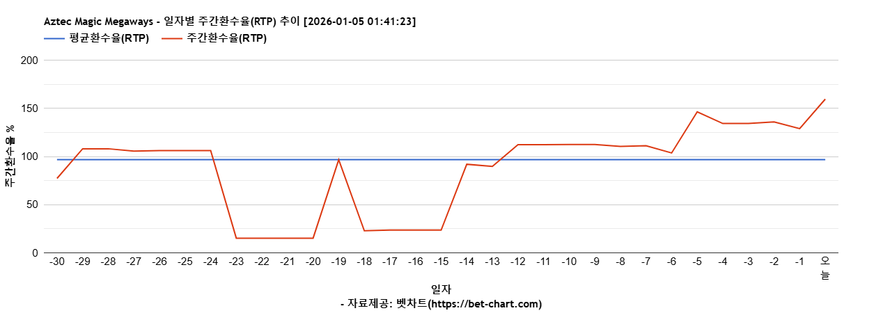 Aztec Magic Megaways 차트 추천 차트이미지