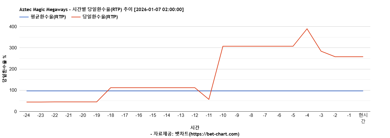 Aztec Magic Megaways 차트 추천 차트이미지