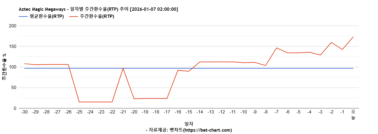 Aztec Magic Megaways 차트 추천 차트이미지