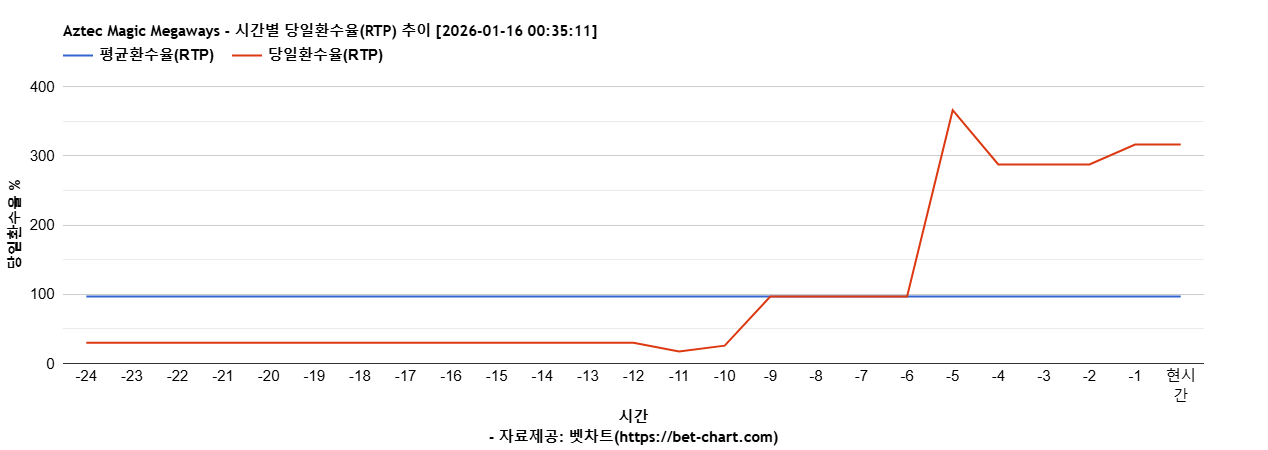 Aztec Magic Megaways 차트 추천 차트이미지