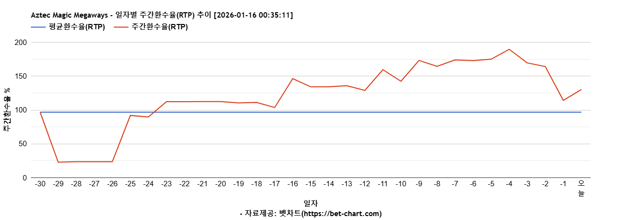 Aztec Magic Megaways 차트 추천 차트이미지