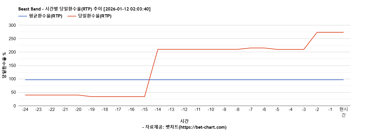 Beast Band 차트 추천 차트이미지