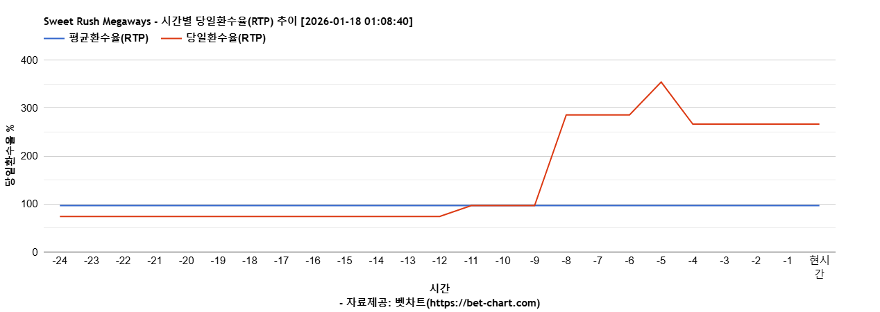 Sweet Rush Megaways 차트 추천 차트이미지