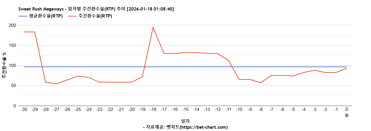 Sweet Rush Megaways 차트 추천 차트이미지