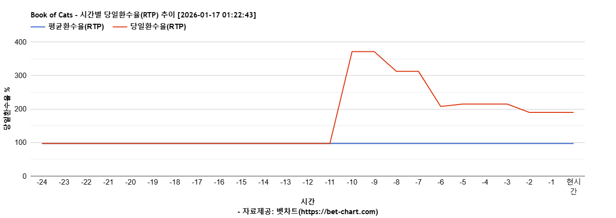 Book of Cats 차트 추천 차트이미지