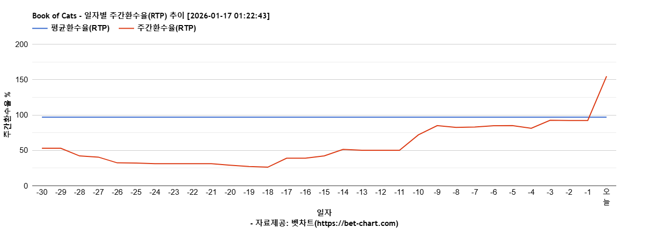 Book of Cats 차트 추천 차트이미지