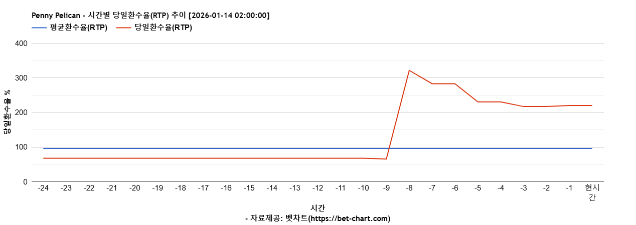 Penny Pelican 차트 추천 차트이미지