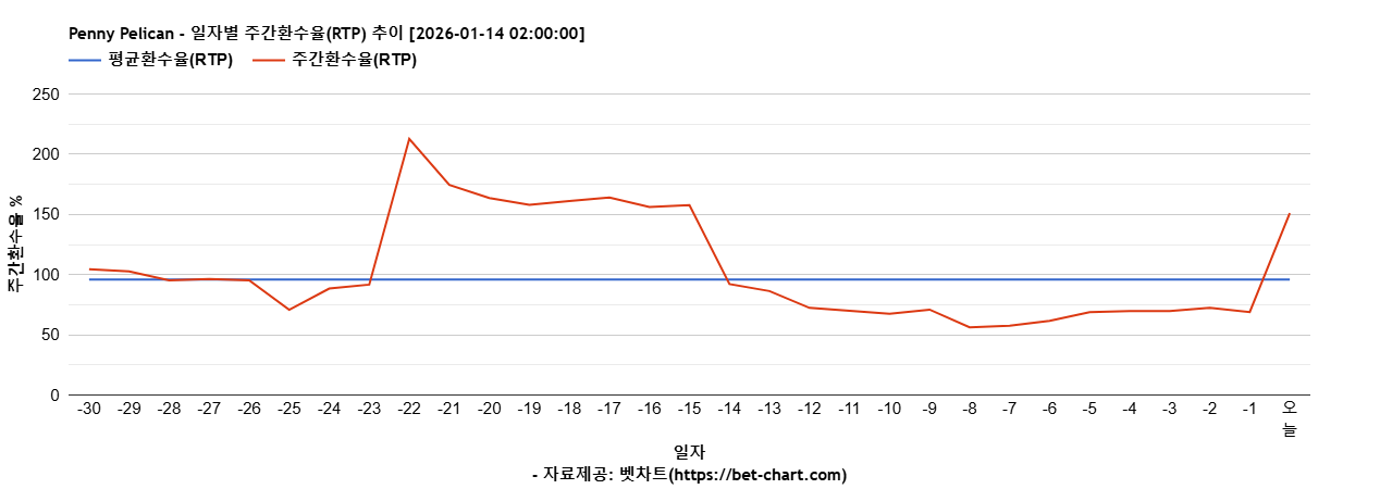 Penny Pelican 차트 추천 차트이미지