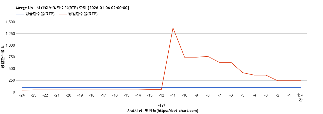 Merge Up 차트 추천 차트이미지