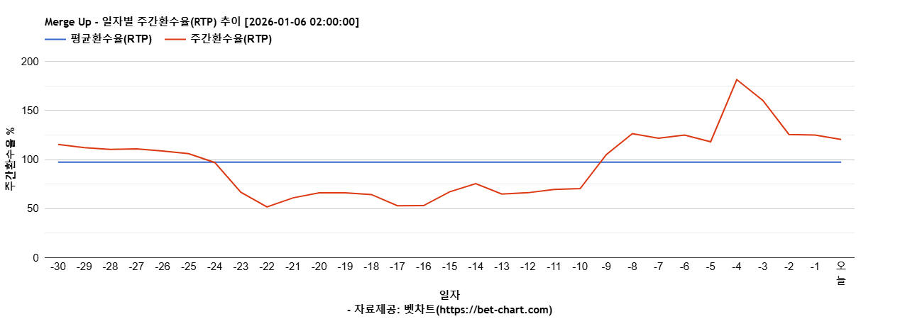 Merge Up 차트 추천 차트이미지