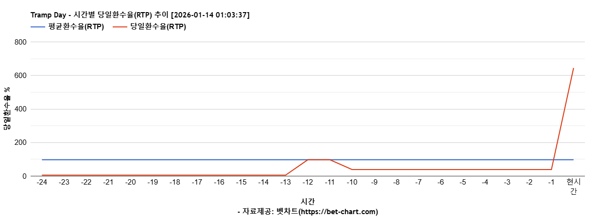 Tramp Day 차트 추천 차트이미지