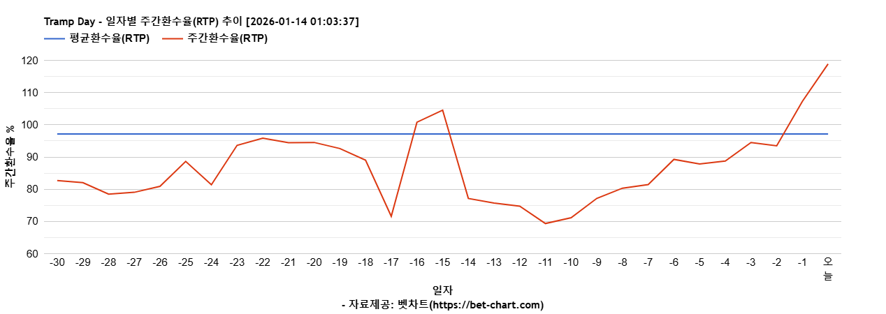 Tramp Day 차트 추천 차트이미지