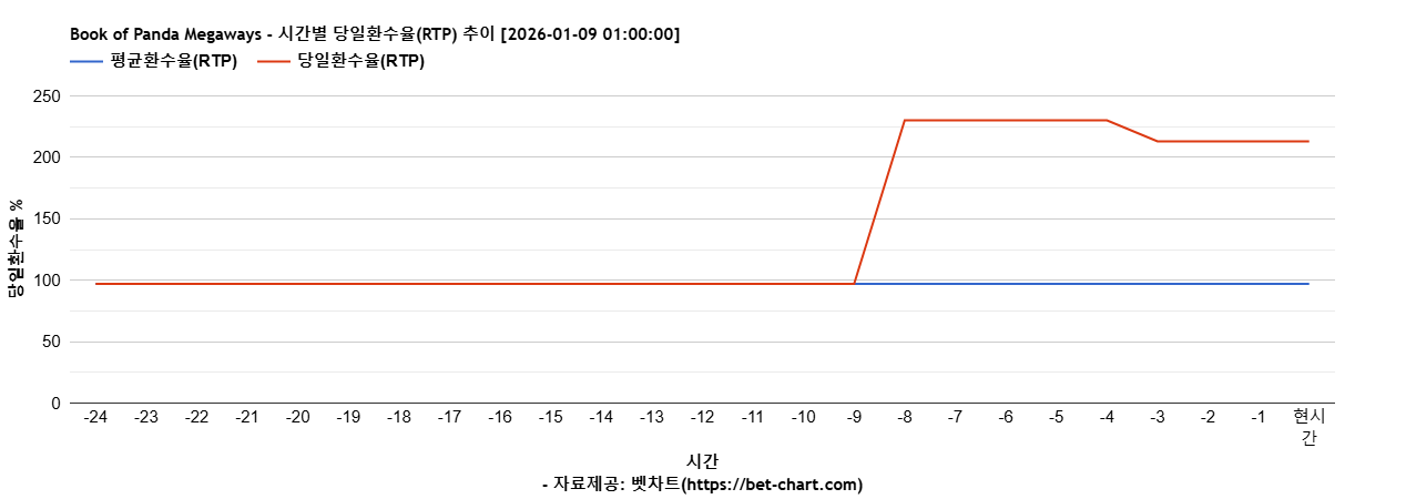 Book of Panda Megaways 차트 추천 차트이미지