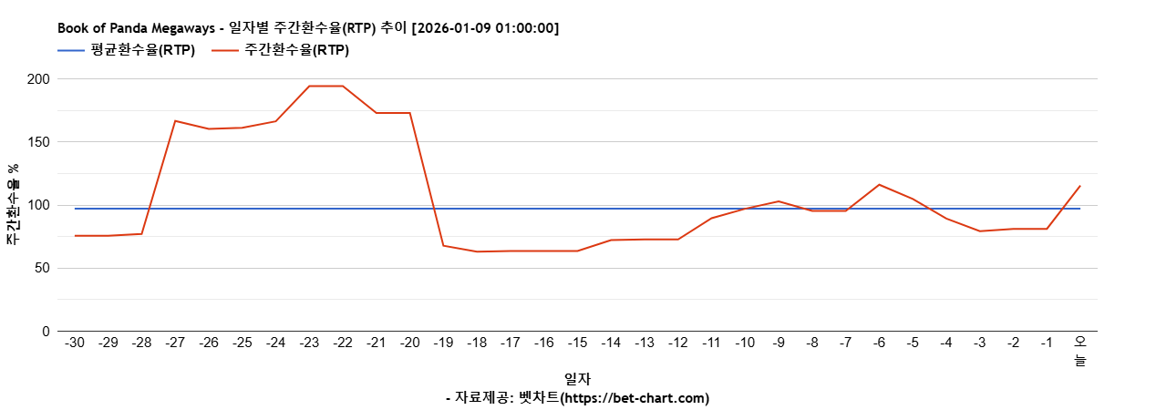 Book of Panda Megaways 차트 추천 차트이미지
