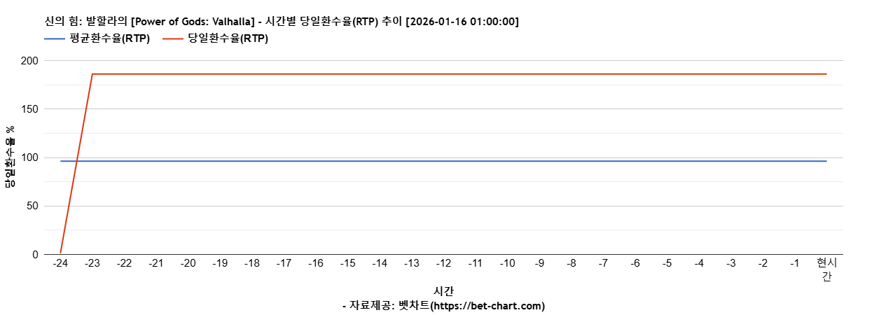 신의 힘: 발할라의 [Power of Gods: Valhalla] 차트 추천 차트이미지