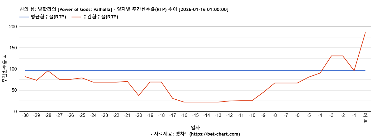신의 힘: 발할라의 [Power of Gods: Valhalla] 차트 추천 차트이미지