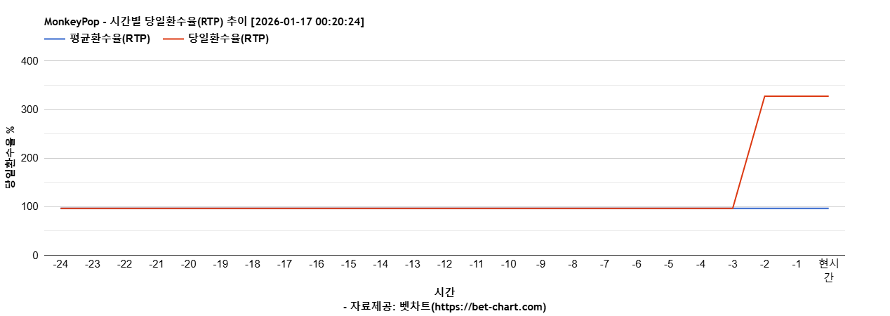MonkeyPop 차트 추천 차트이미지