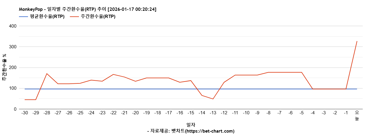 MonkeyPop 차트 추천 차트이미지