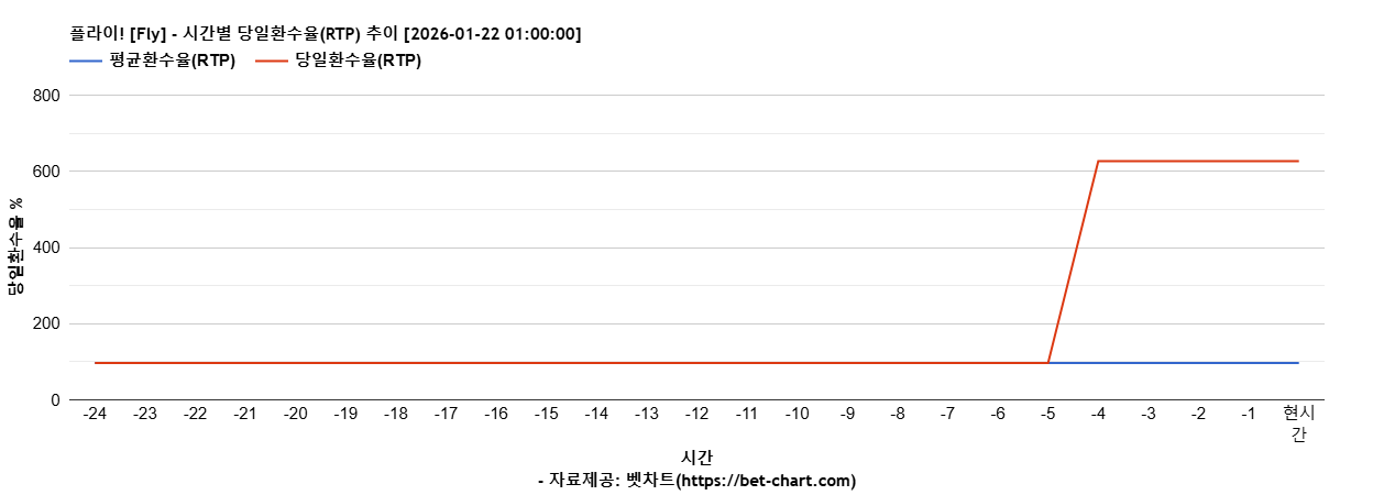 플라이! [Fly] 차트 추천 차트이미지
