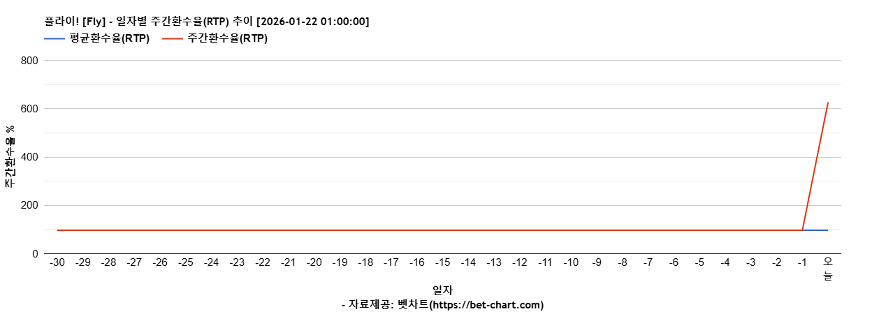 플라이! [Fly] 차트 추천 차트이미지