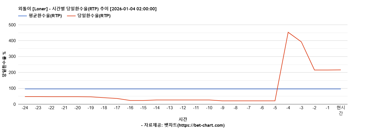 외톨이 [Loner] 차트 추천 차트이미지