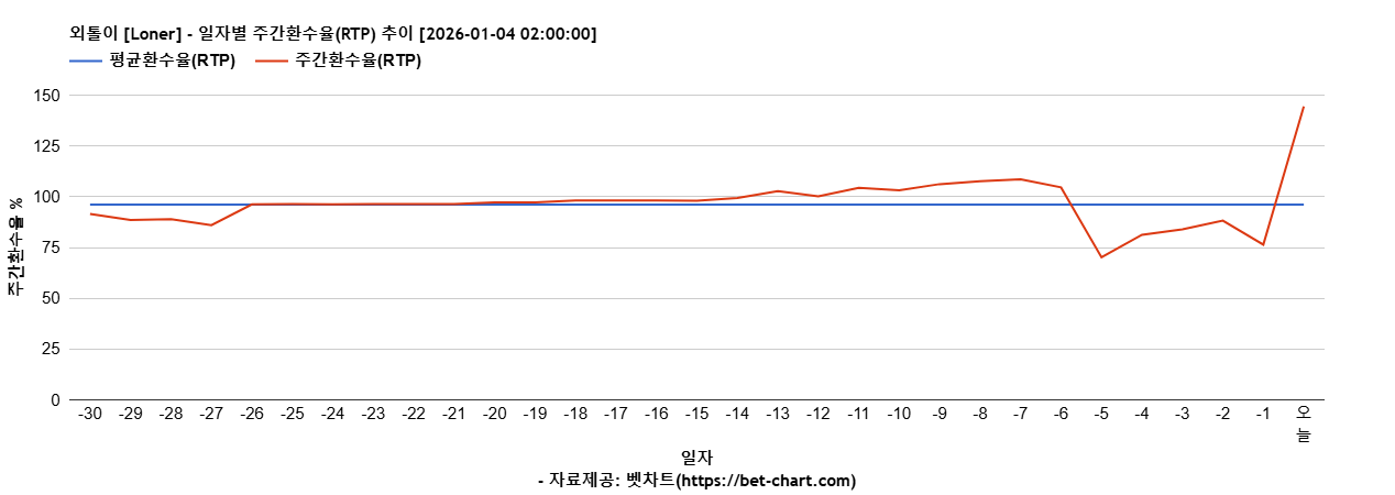 외톨이 [Loner] 차트 추천 차트이미지