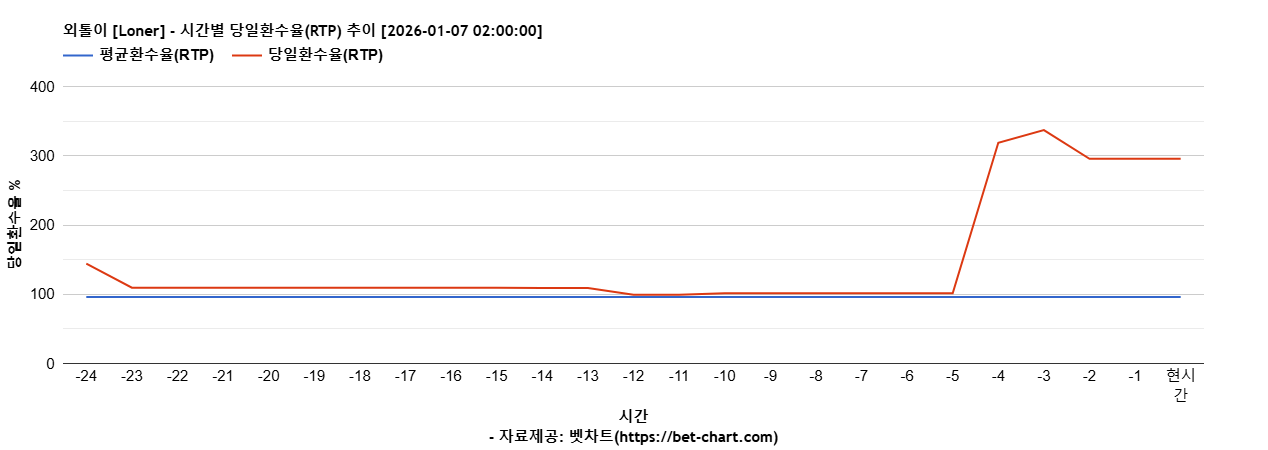 외톨이 [Loner] 차트 추천 차트이미지