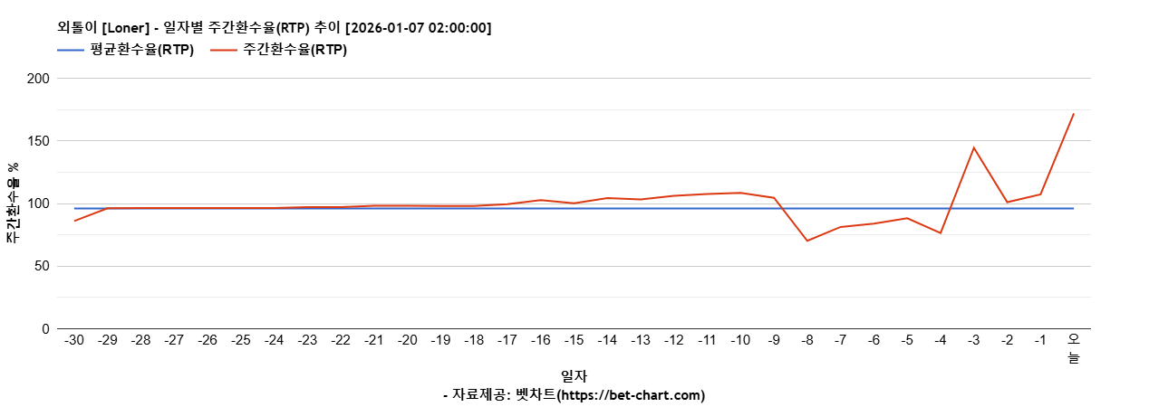 외톨이 [Loner] 차트 추천 차트이미지