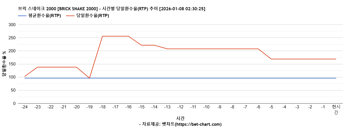 브릭 스네이크 2000 [BRICK SNAKE 2000] 차트 추천 차트이미지