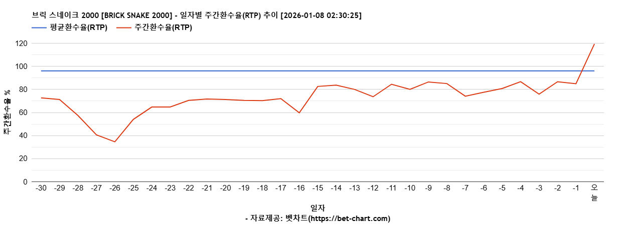 브릭 스네이크 2000 [BRICK SNAKE 2000] 차트 추천 차트이미지