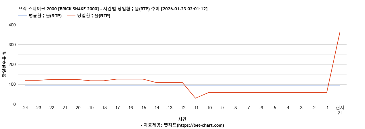 브릭 스네이크 2000 [BRICK SNAKE 2000] 차트 추천 차트이미지