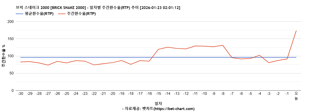 브릭 스네이크 2000 [BRICK SNAKE 2000] 차트 추천 차트이미지