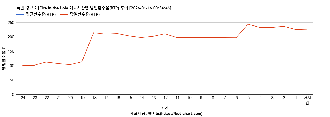 폭발 경고 2 [Fire in the Hole 2] 차트 추천 차트이미지