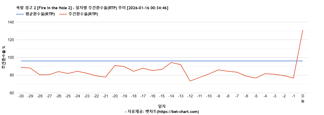 폭발 경고 2 [Fire in the Hole 2] 차트 추천 차트이미지
