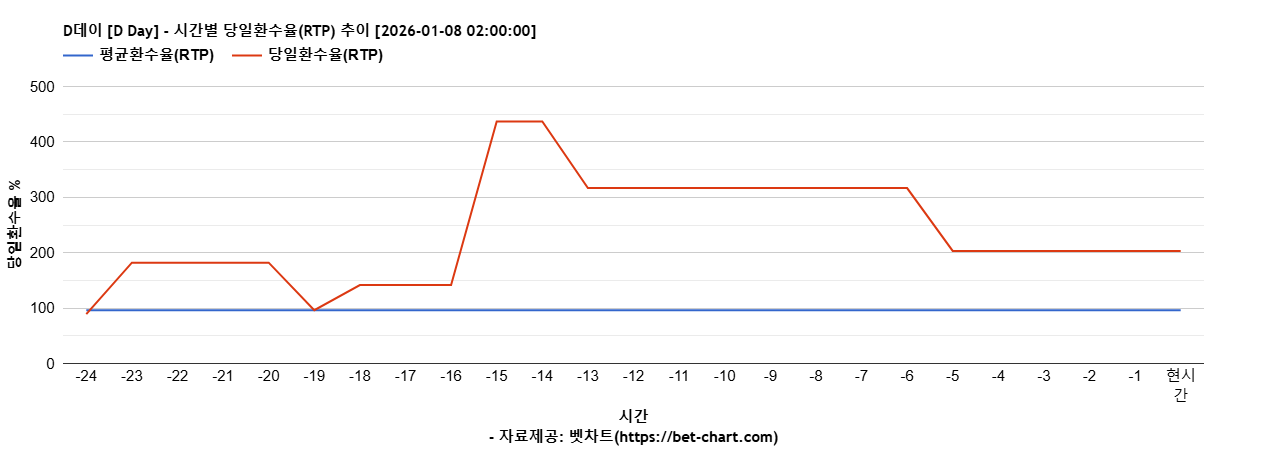 D데이 [D Day] 차트 추천 차트이미지