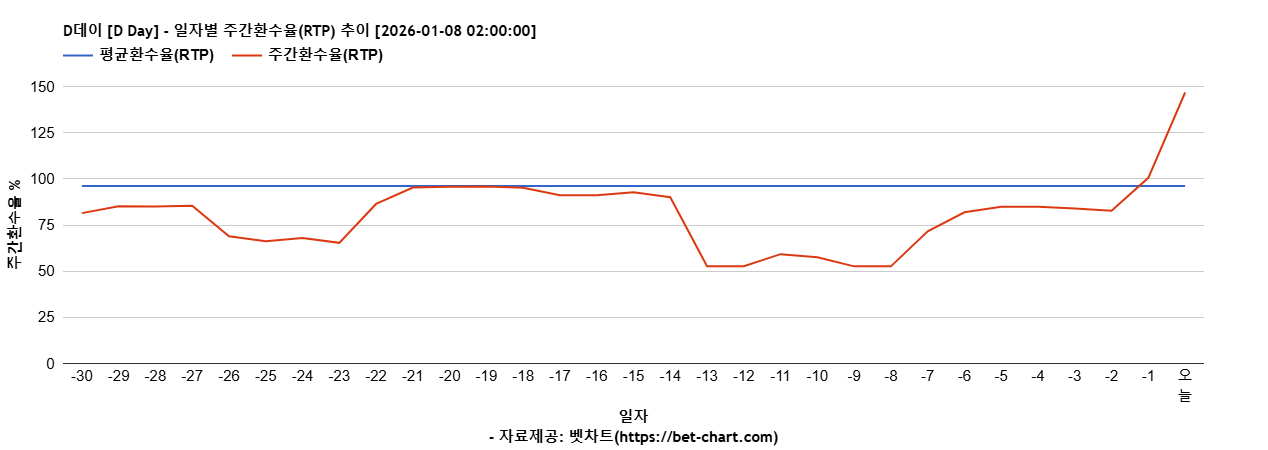 D데이 [D Day] 차트 추천 차트이미지