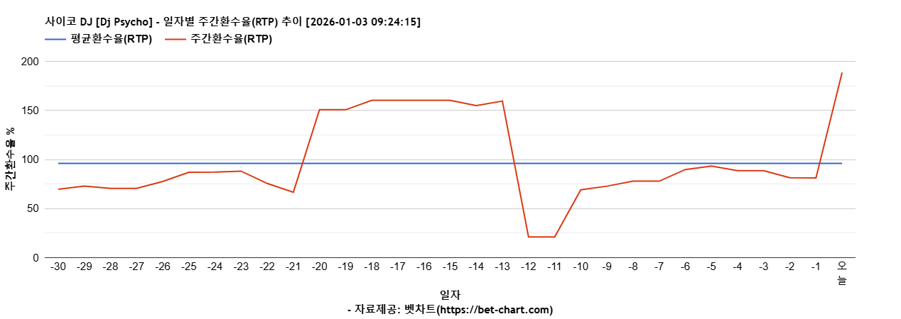 사이코 DJ [Dj Psycho] 차트 추천 차트이미지